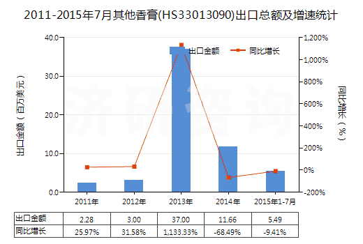 2011-2015年7月其他香膏(HS33013090)出口總額及增速統(tǒng)計(jì)